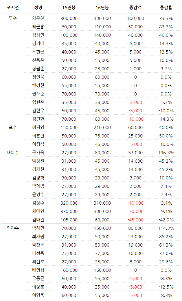 삼성, 최형우 외 전원 2016년 연봉 협상 완료