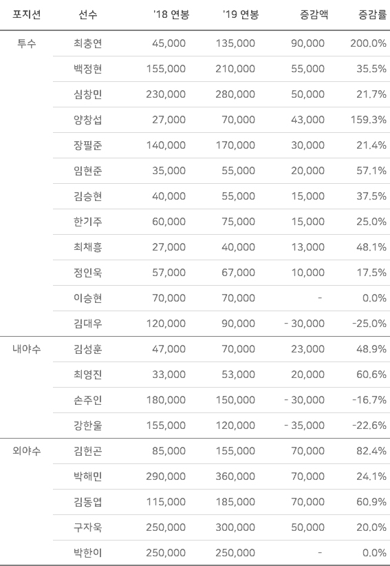 삼성, 2019년 연봉 계약 완료