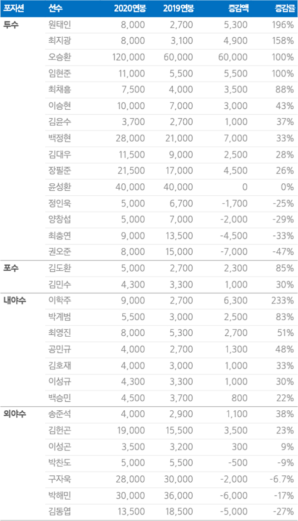 삼성 라이온즈, 2020년 연봉 계약 완료