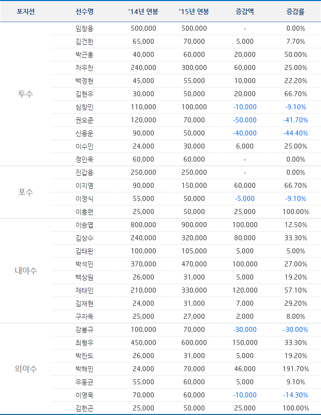 삼성, 2015년 연봉협상 완료