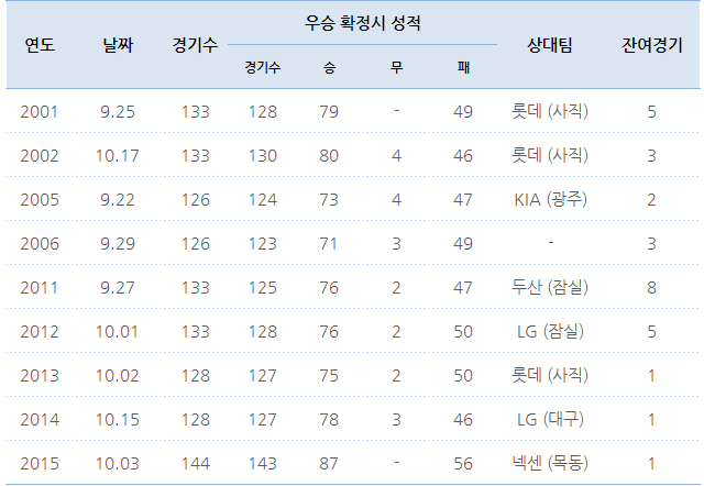 NEW HI5TORY, 소통으로 이룬 정규시즌 5연패