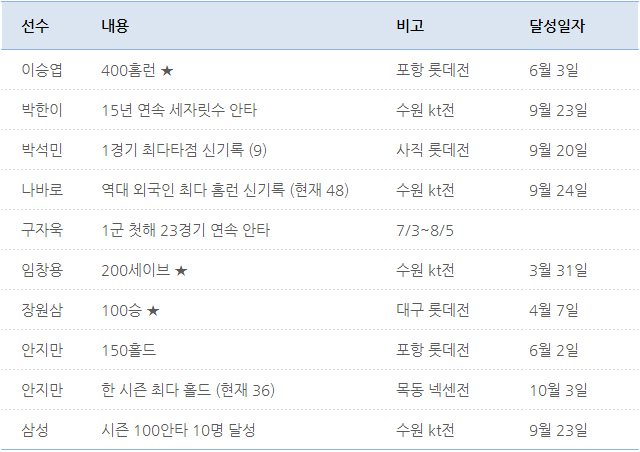 NEW HI5TORY, 소통으로 이룬 정규시즌 5연패