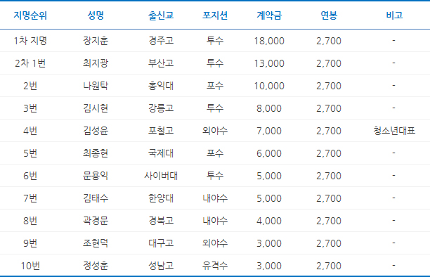삼성, 신인 장지훈 계약 “목표는 마무리 투수”