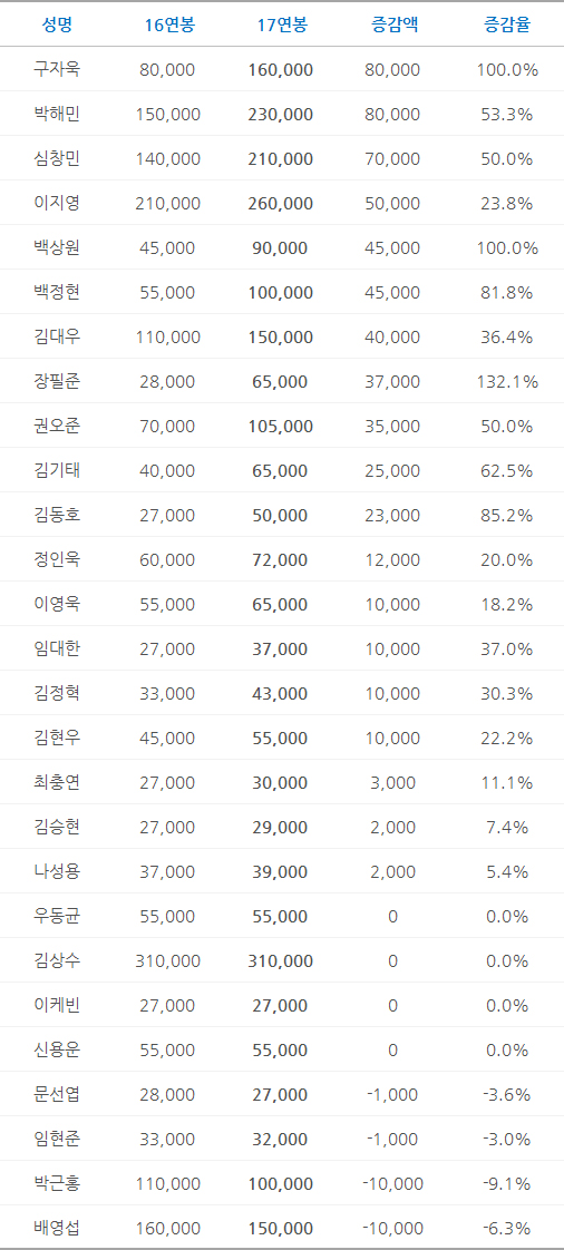 삼성, 2017년 연봉 계약 완료