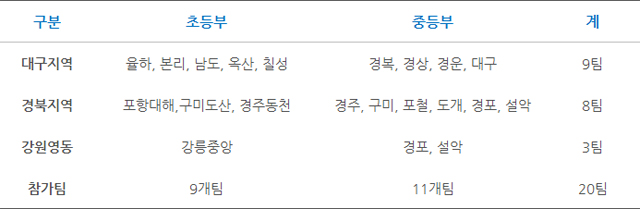 삼성, 제18회 삼성기 초,중 야구대회 개최