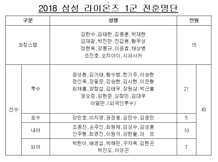 삼성, 31일 오키나와 전지훈련 출발