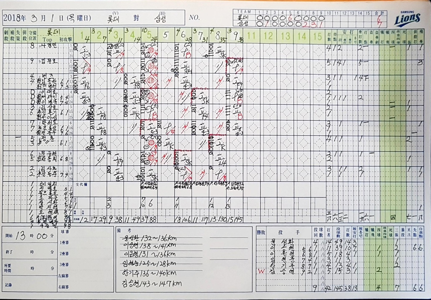 삼성 윤성환-강민호 첫 호흡, 롯데에 7대6 승