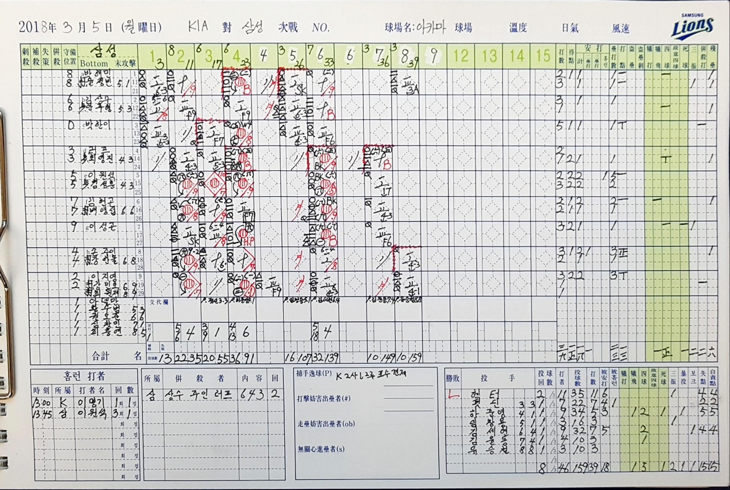 삼성, 연습경기 KIA전 15대5 승리, 4승4패