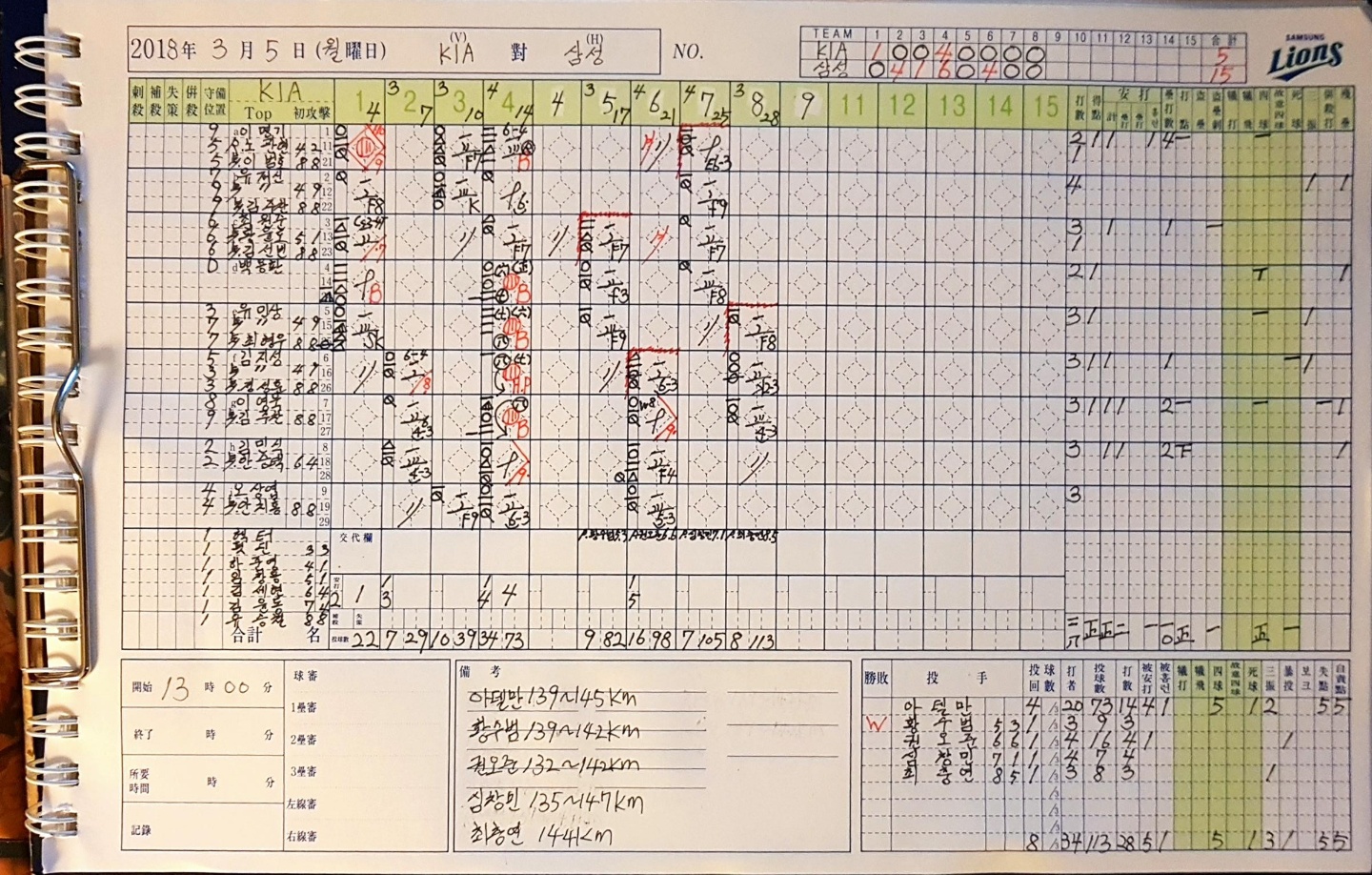 삼성, 연습경기 KIA전 15대5 승리, 4승4패