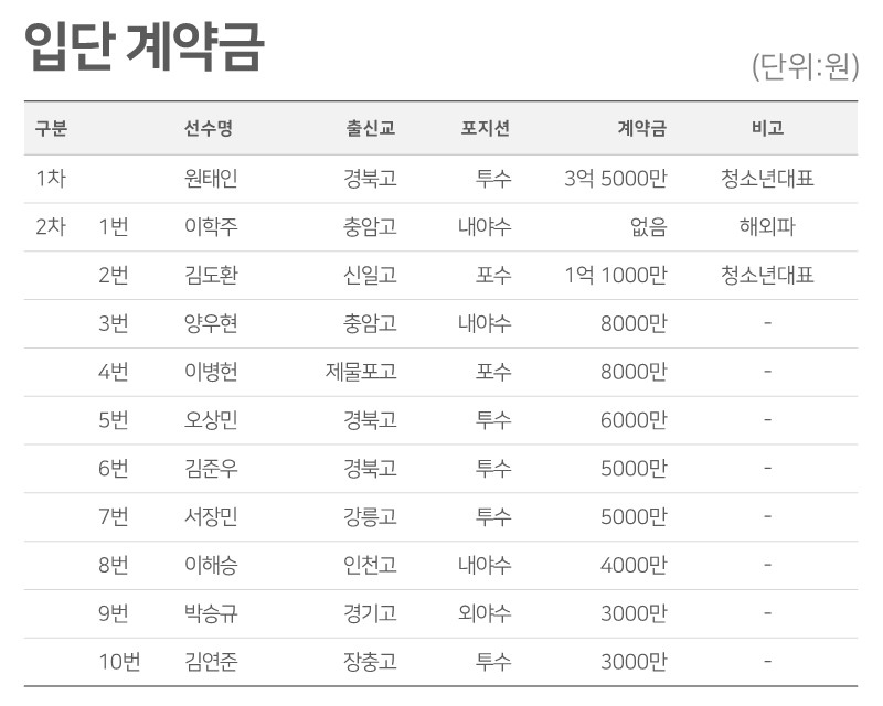 원태인 3억 5000만원, 삼성 2019 신인 계약 완료