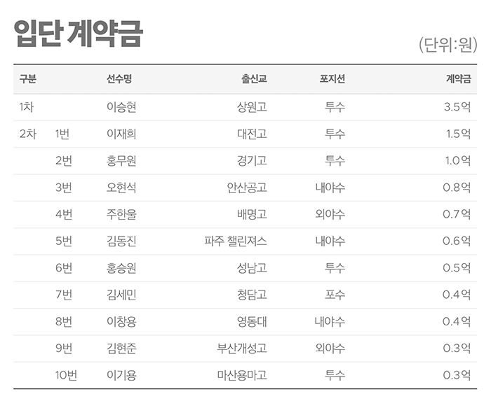 이승현 3억5000만원, 삼성 2021 신인 계약 완료