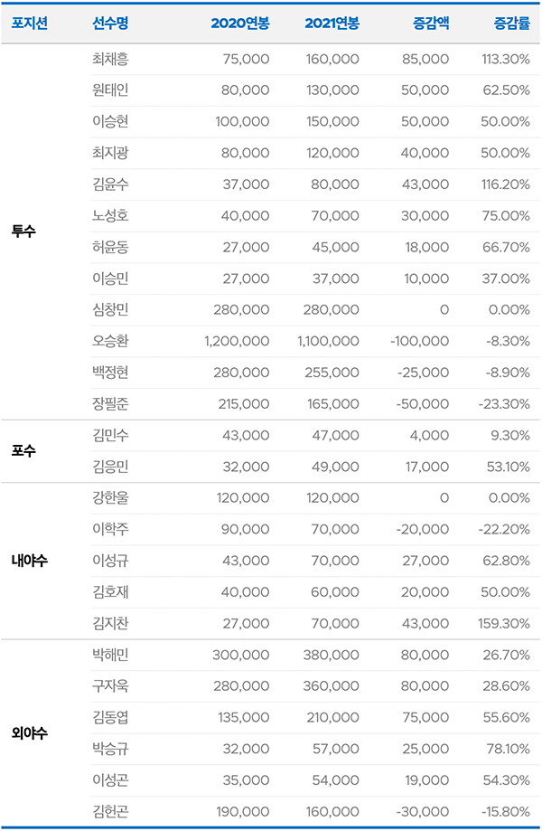 삼성 라이온즈, 2021 연봉계약 완료