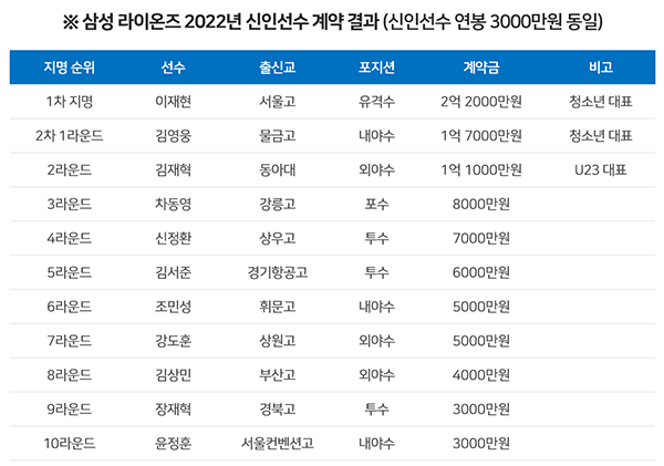 삼성, 2022년 신인선수 11명 계약 완료