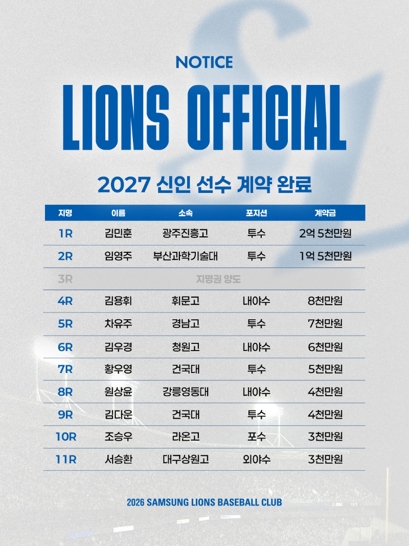 삼성 라이온즈, 2027 신인선수 계약 완료
