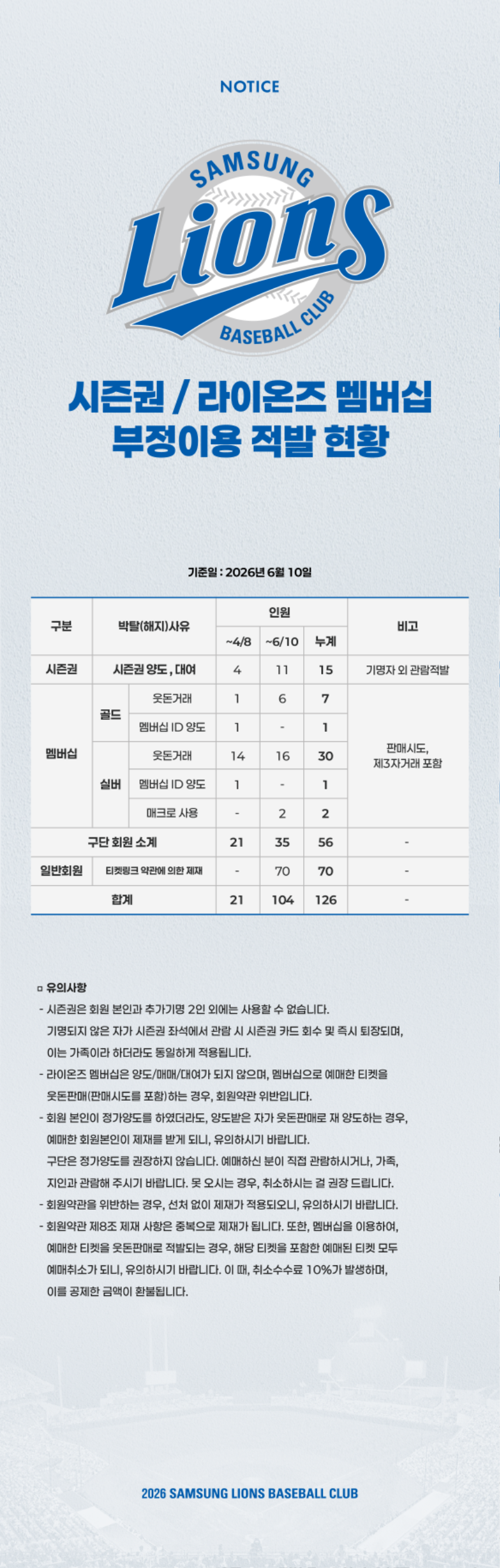 시즌권/라이온즈 멤버십 부정이용 적발 현황